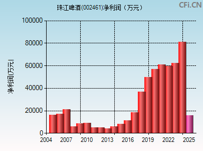 002461财务指标图