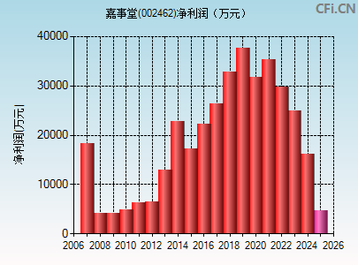 002462财务指标图