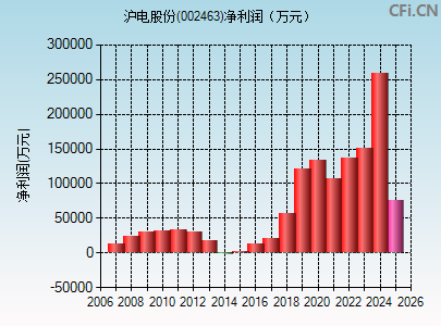 002463财务指标图