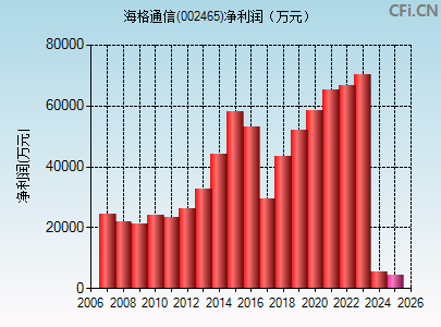 002465财务指标图