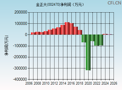 002470财务指标图