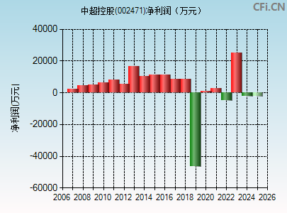 002471财务指标图