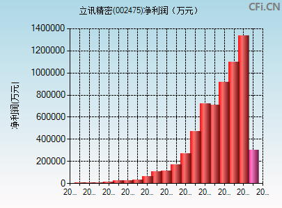 002475财务指标图