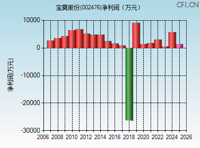 002476财务指标图