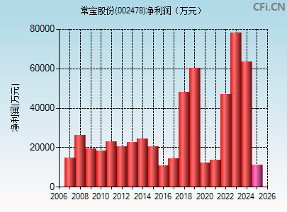 002478财务指标图