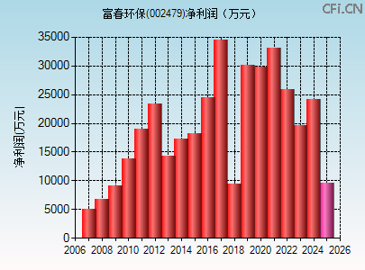 002479财务指标图