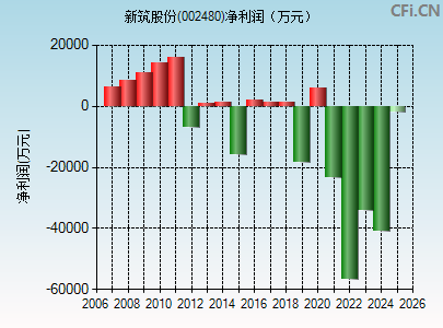 002480财务指标图