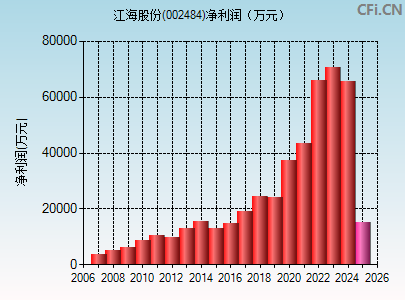 002484财务指标图