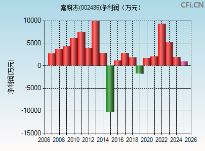 002486财务指标图