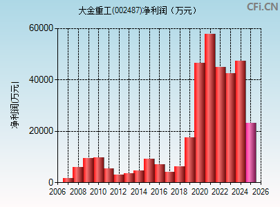 002487财务指标图
