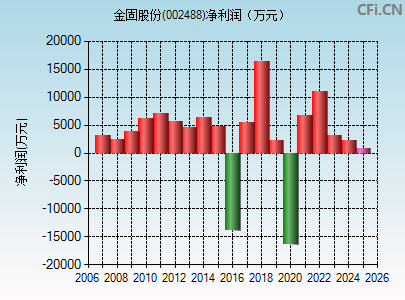 002488财务指标图