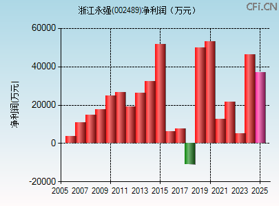 002489财务指标图