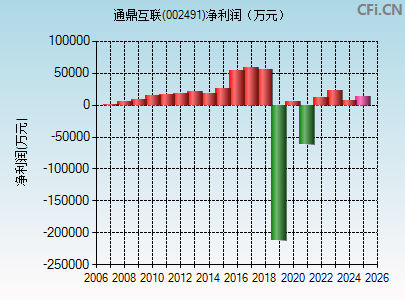 002491财务指标图