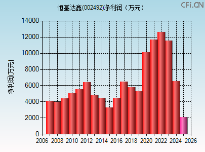 002492财务指标图