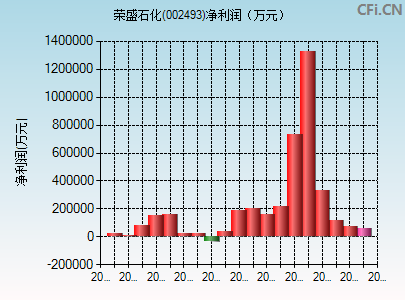 002493财务指标图