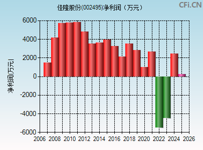 002495财务指标图