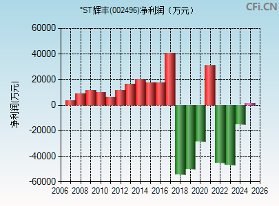 002496财务指标图