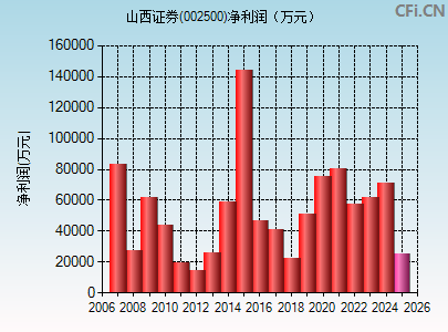 002500财务指标图