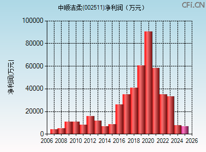 002511财务指标图