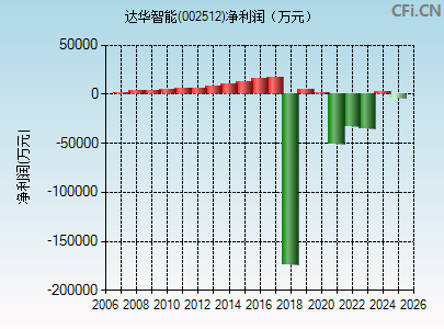 002512财务指标图