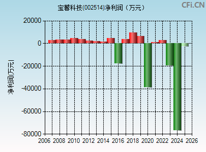 002514财务指标图