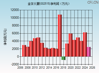 002515财务指标图