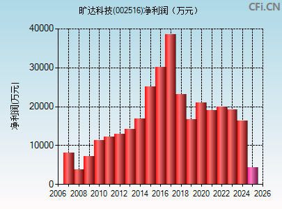 002516财务指标图