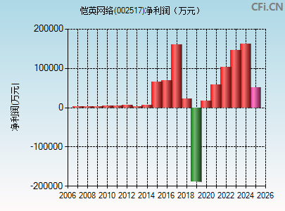 002517财务指标图