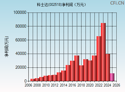 002518财务指标图