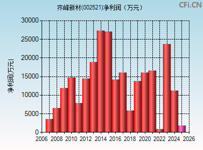 002521财务指标图