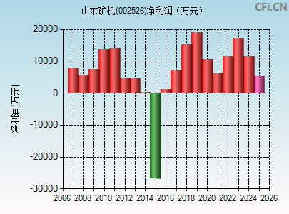 002526财务指标图