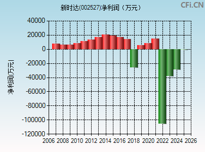 002527财务指标图