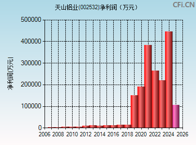 002532财务指标图