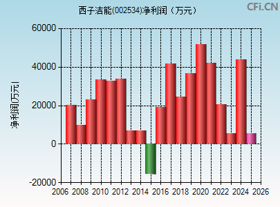 002534财务指标图