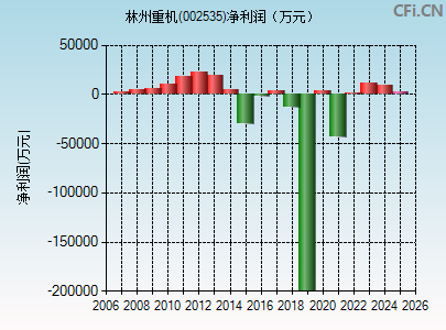 002535财务指标图