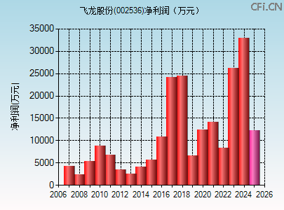 002536财务指标图