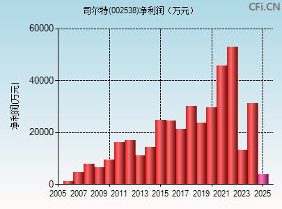 002538财务指标图