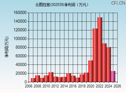 002539财务指标图