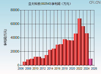 002540财务指标图