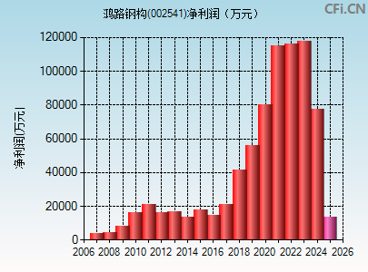 002541财务指标图