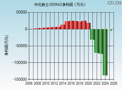 002542财务指标图