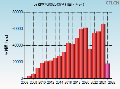 002543财务指标图