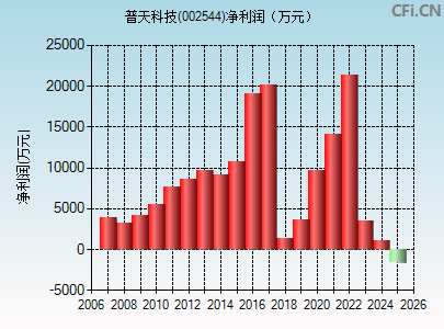 002544财务指标图