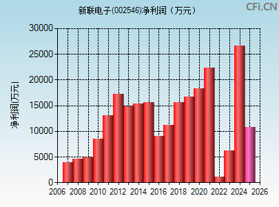 002546财务指标图