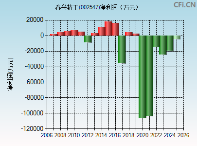 002547财务指标图