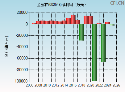 002548财务指标图