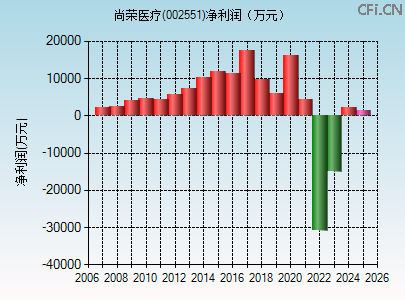 002551财务指标图
