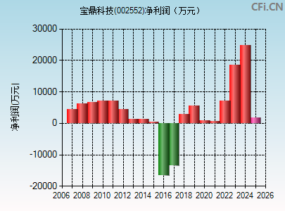 002552财务指标图