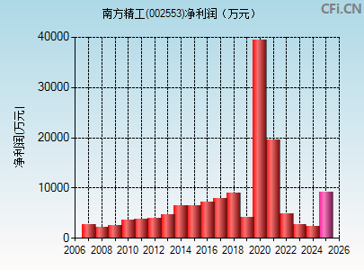 002553财务指标图