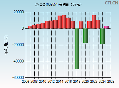 002554财务指标图